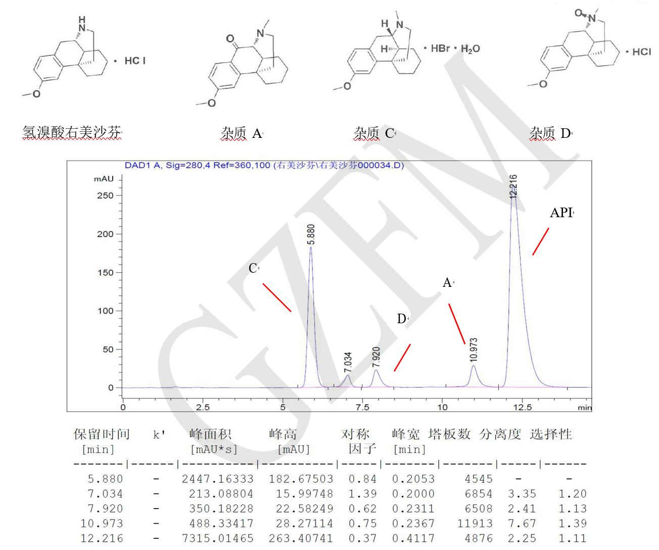 菲羅門HPLC色譜柱關(guān)于氫溴酸右美沙芬與雜質(zhì) A、C、D 的分離