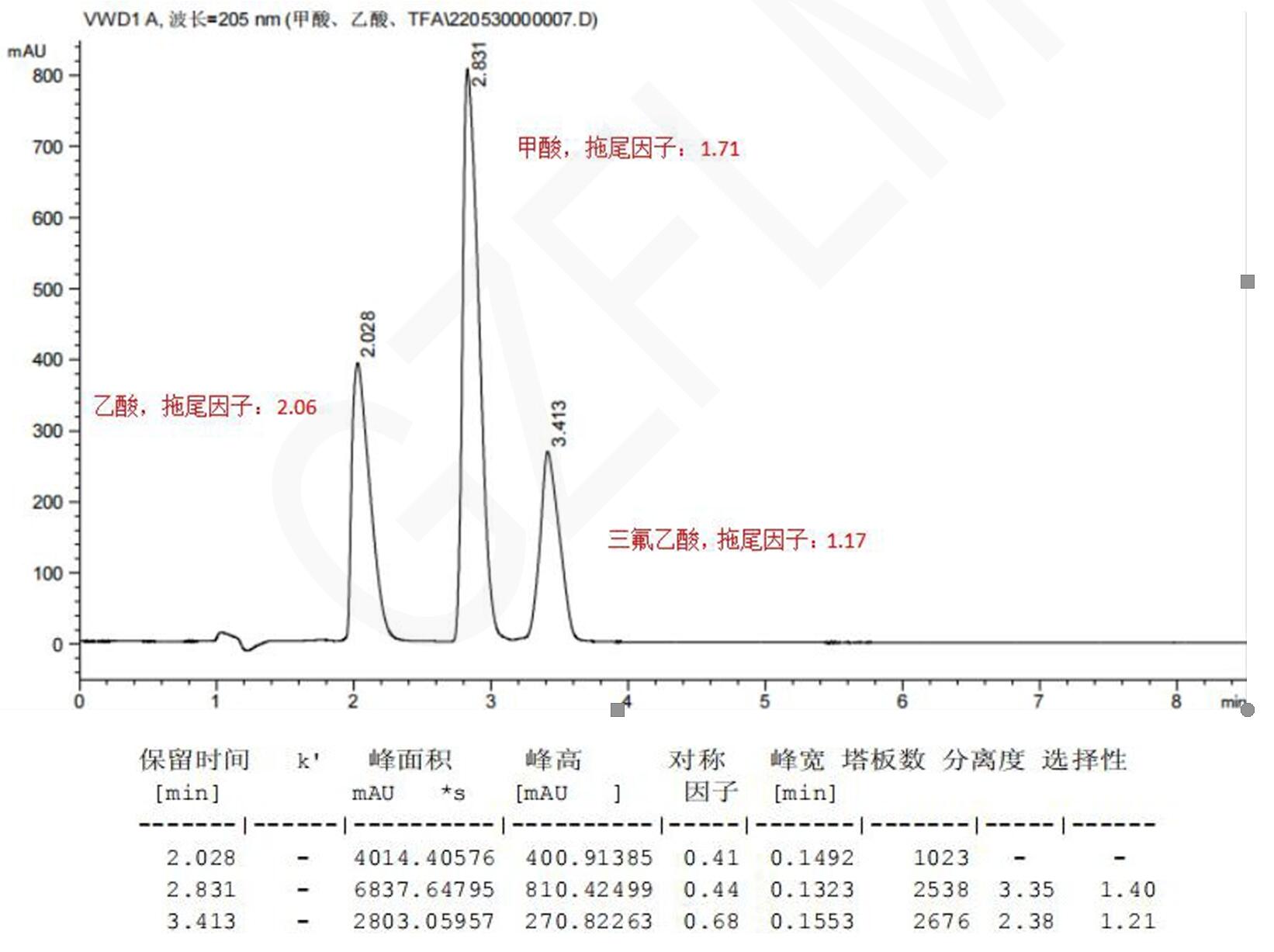 甲酸、乙酸與三氟乙酸的HPLC檢測流動相